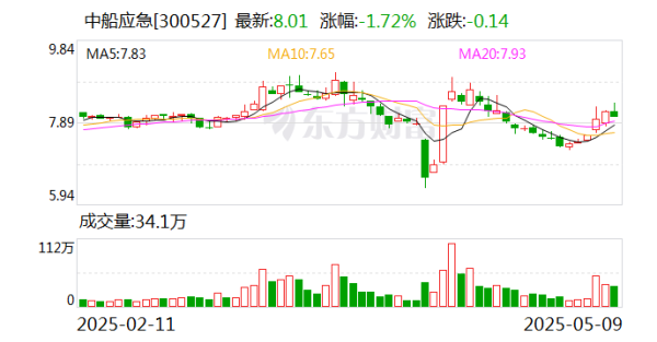 配資炒股優(yōu)質平臺 中船應急：為軍隊遂行作戰(zhàn)、政府保通救災、企業(yè)工程施工提供產品、服務和解決方案
